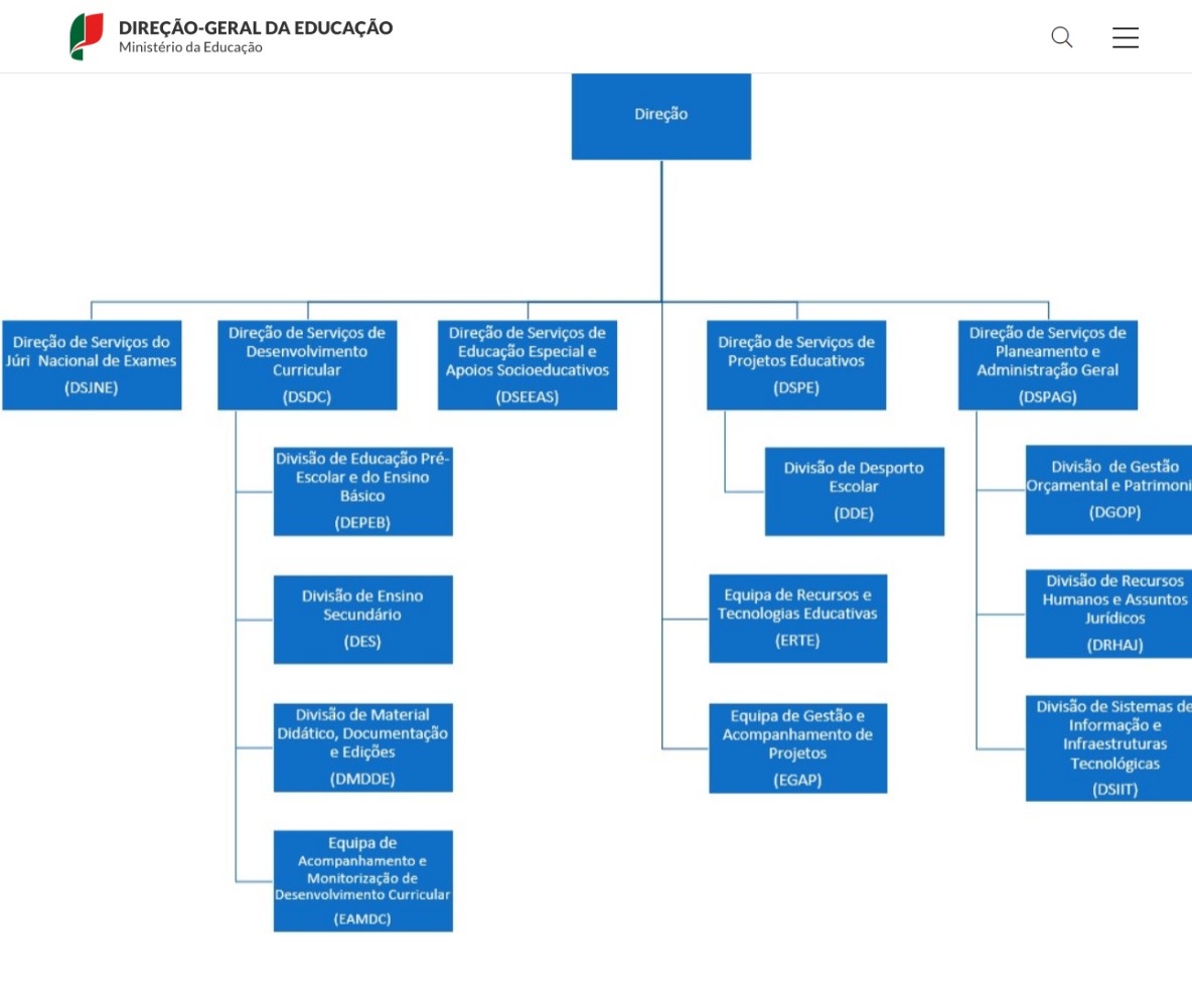 Organograma do sistema educativo português